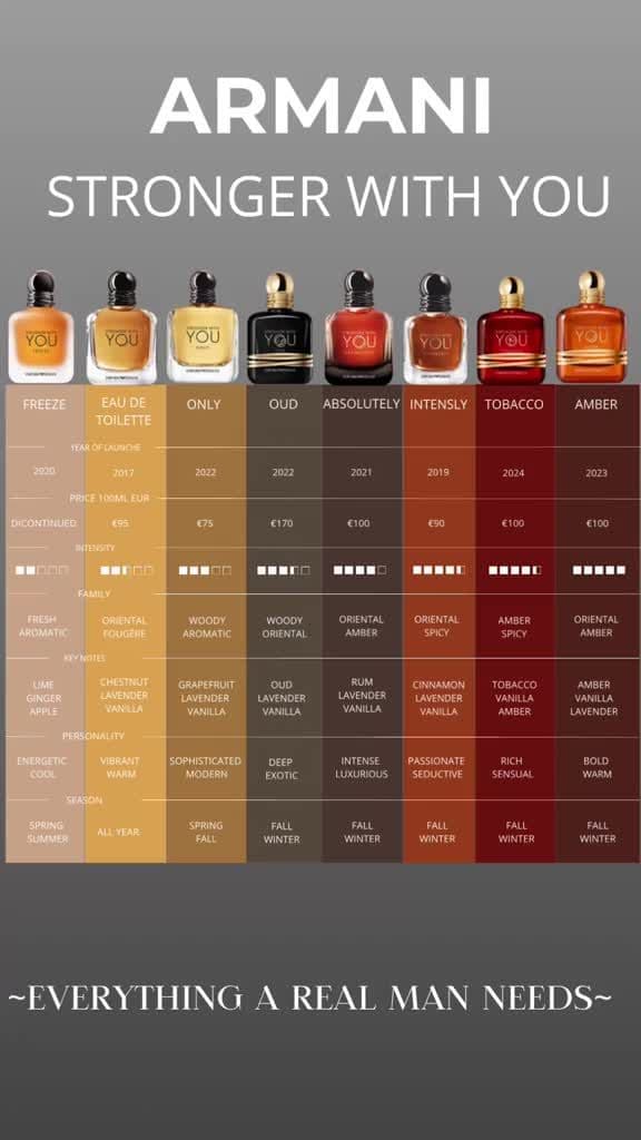 This is a complete overview of the Armani - Stronger With You collection. Which one is you favourite? #perfume #perfumecollection #armani #fyp #mensessentials #winter #luxe 
