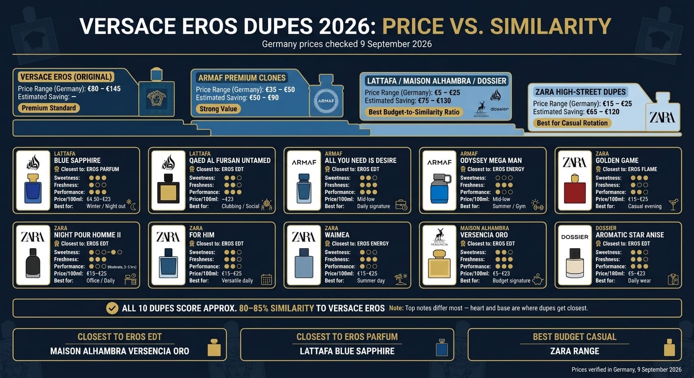 Alternativas a Versace Eros 2026: comparación de precio y similitud