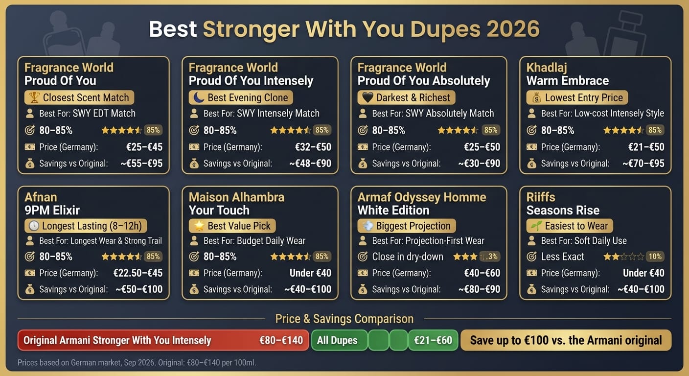 I migliori dupe di Stronger With You 2026: prezzo, somiglianza e prestazioni a confronto
