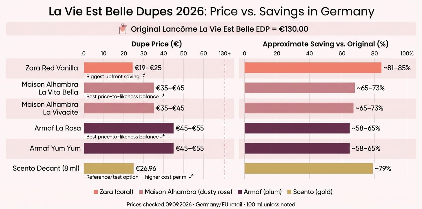 La Vie Est Belle Dupes 2026: Price vs. Scent Similarity Comparison