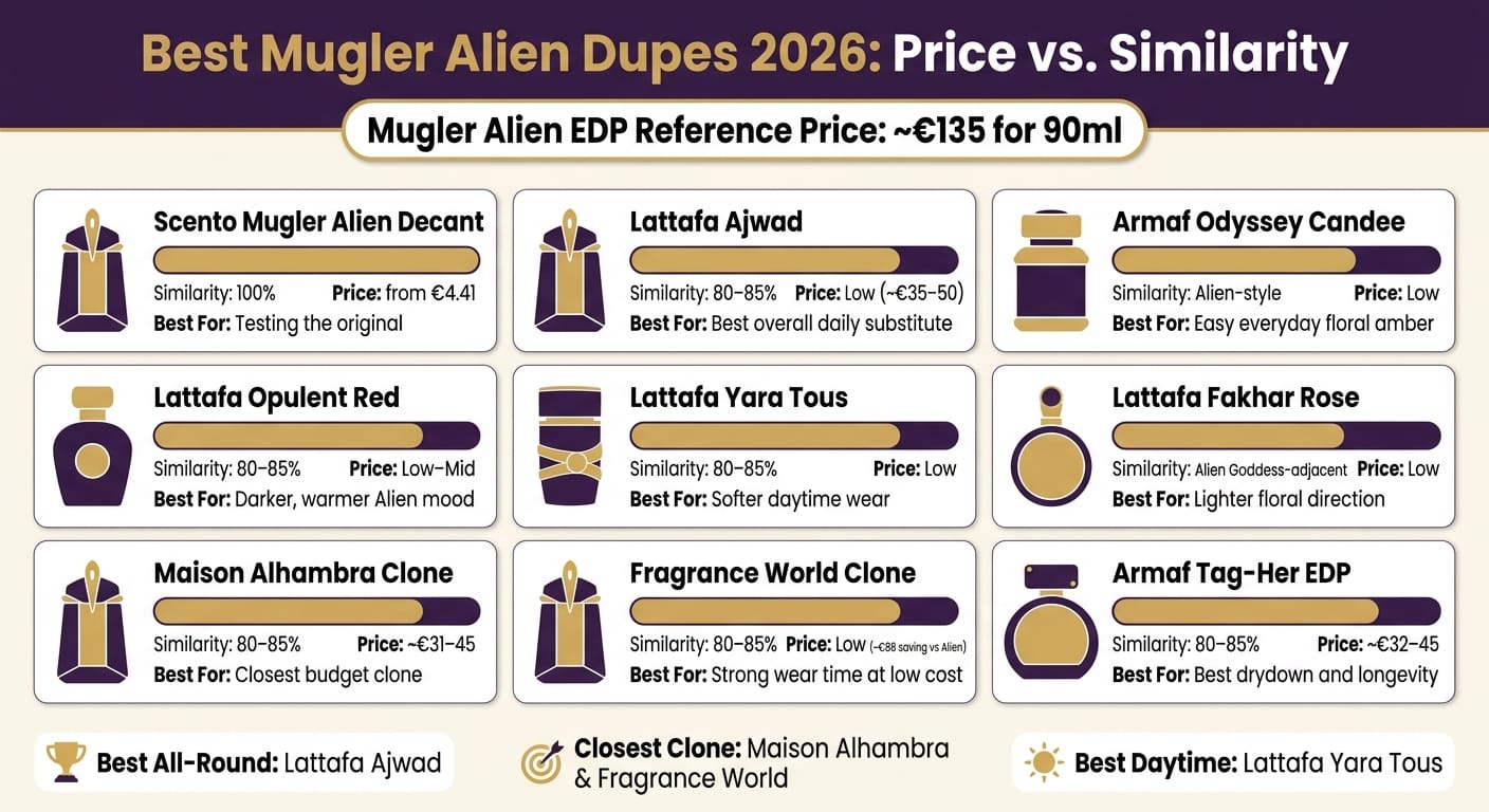 Nejlepší alternativy Mugler Alien pro rok 2026: Srovnání ceny a podobnosti