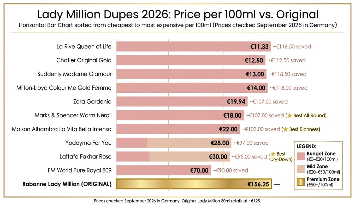 Lady Million Dupes 2026: Price vs. Scent Match Comparison