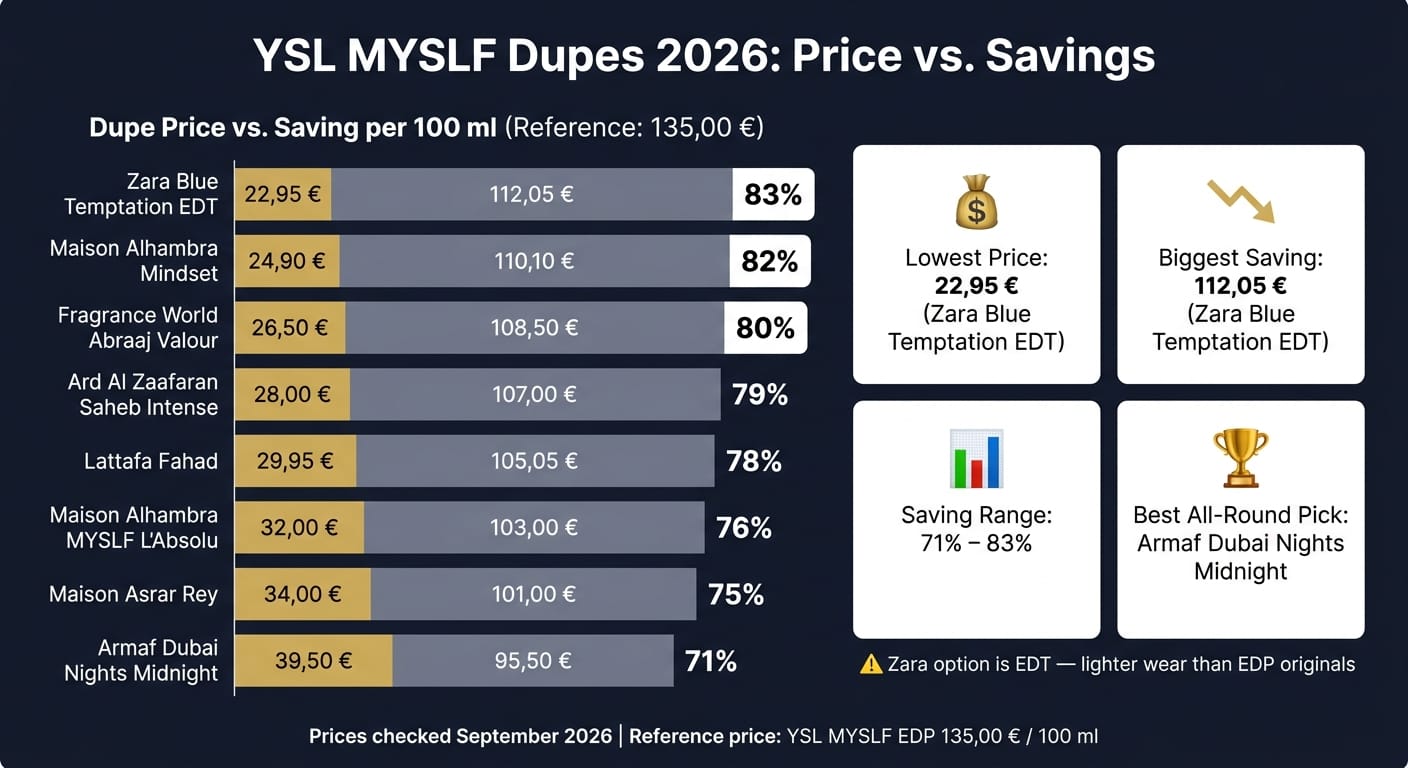 Dupe di YSL MYSLF 2026: Prezzo e risparmio a confronto