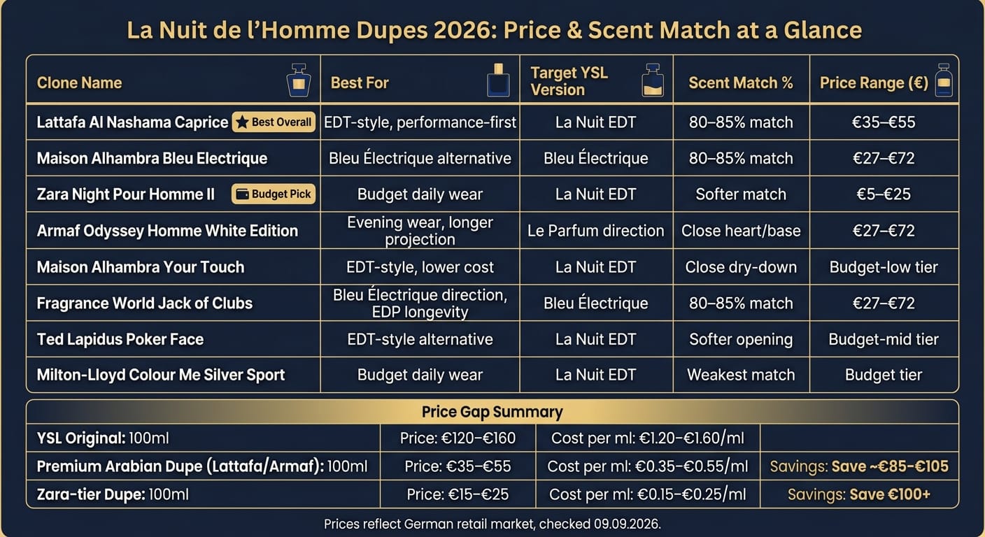La Nuit de l'Homme Dupes 2026: Price & Scent Match Comparison