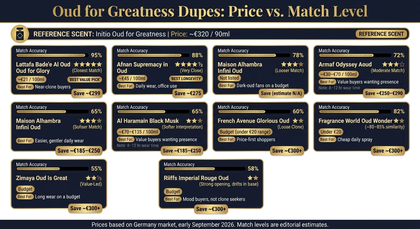 Oud for Greatness Dupes: Price vs. Match Level Compared