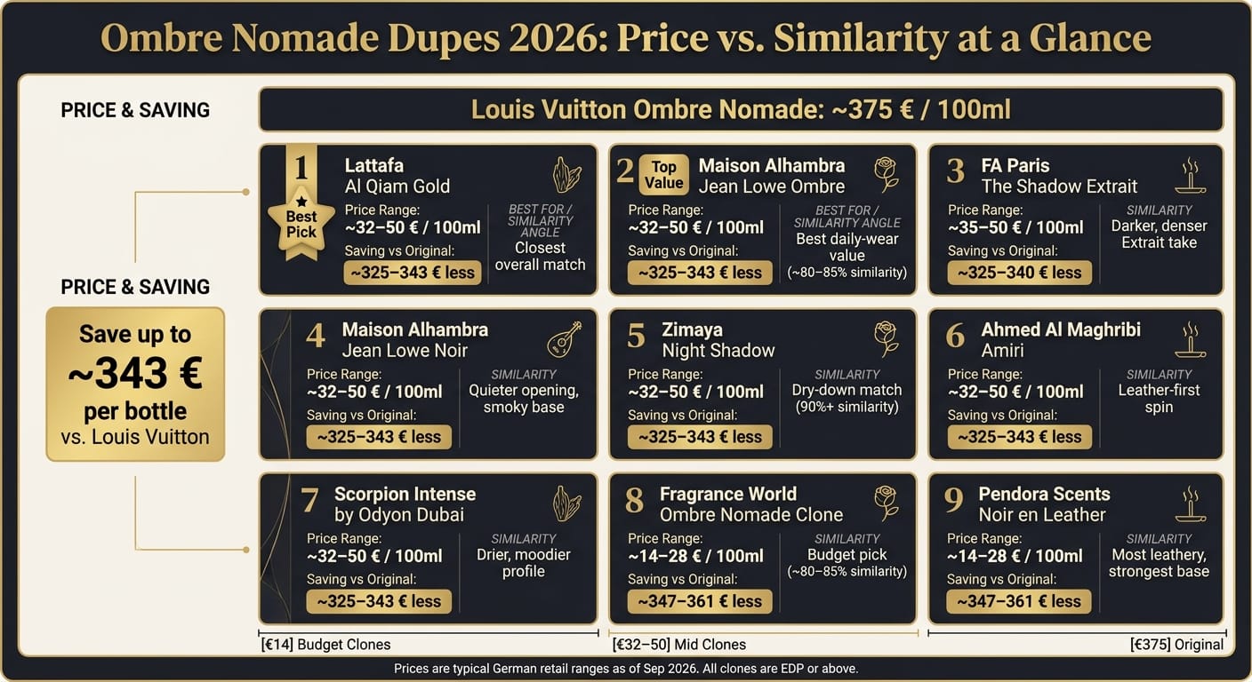 Ombre Nomade Dupes 2026: Price vs. Similarity Comparison