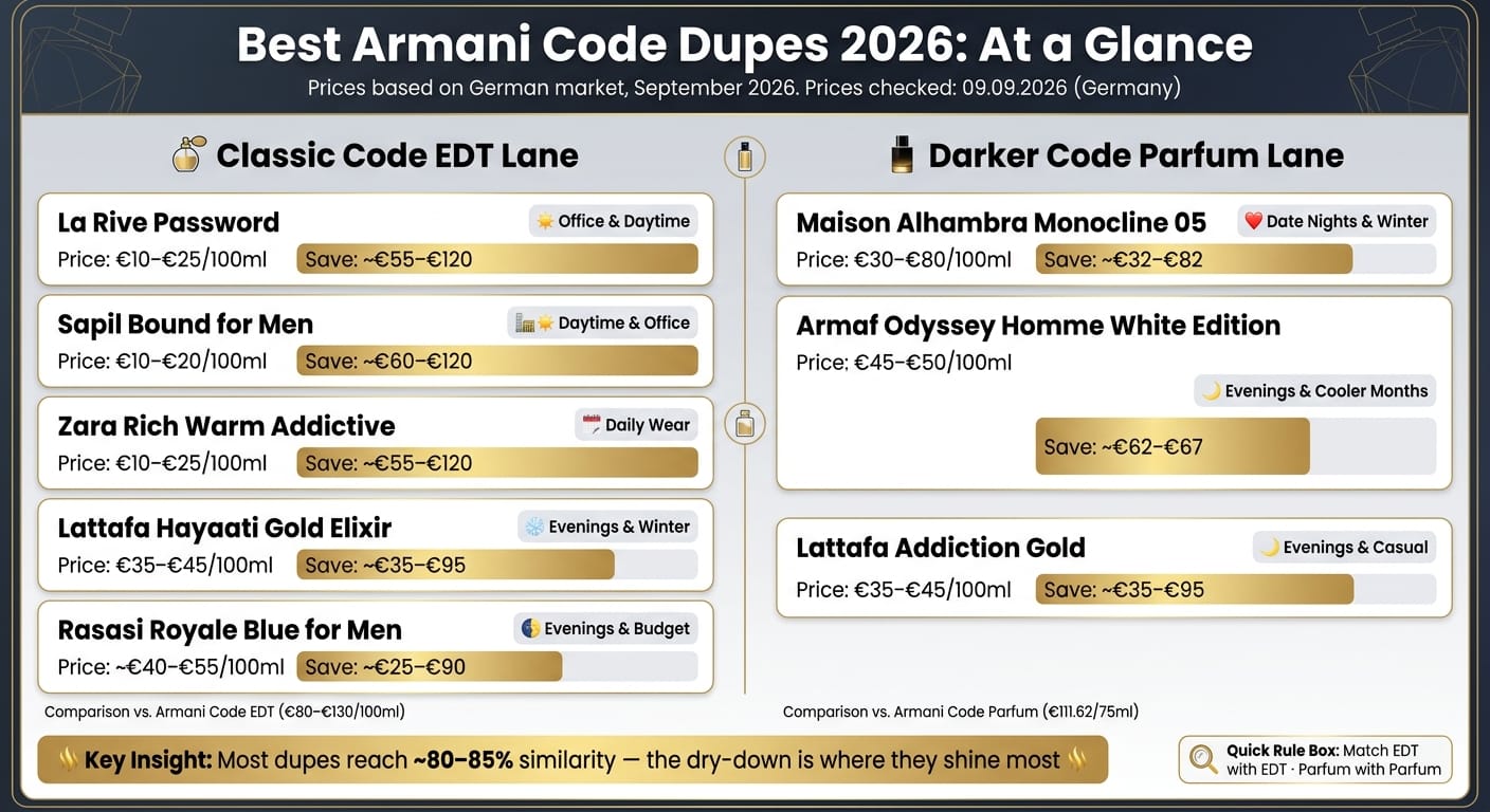 Alternativy k Armani Code 2026: srovnání ceny a podobnosti