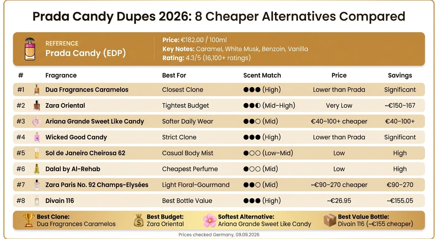 Prada Candy Dupes 2026: Scent Match, Price & Performance Compared