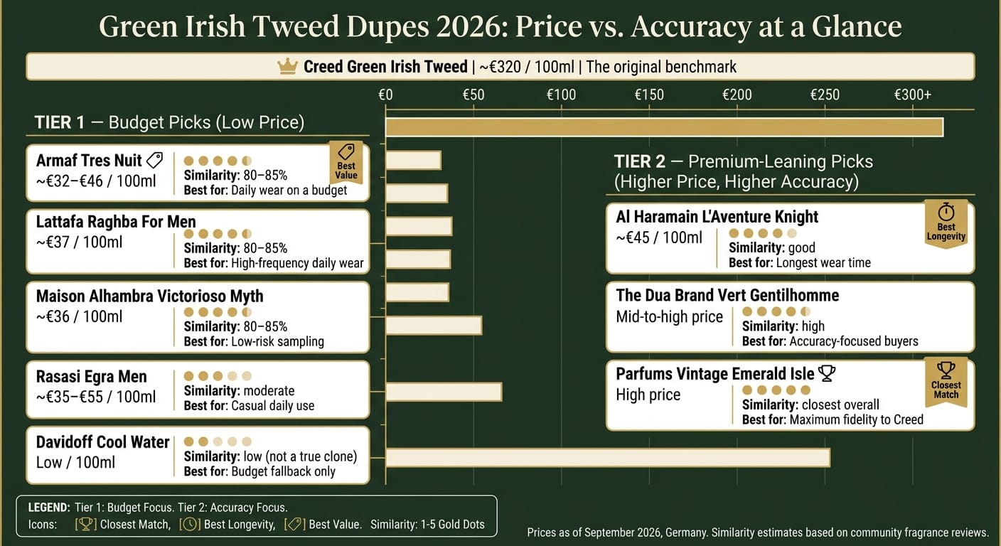 Green Irish Tweed Dupes 2026: Price vs. Accuracy Comparison
