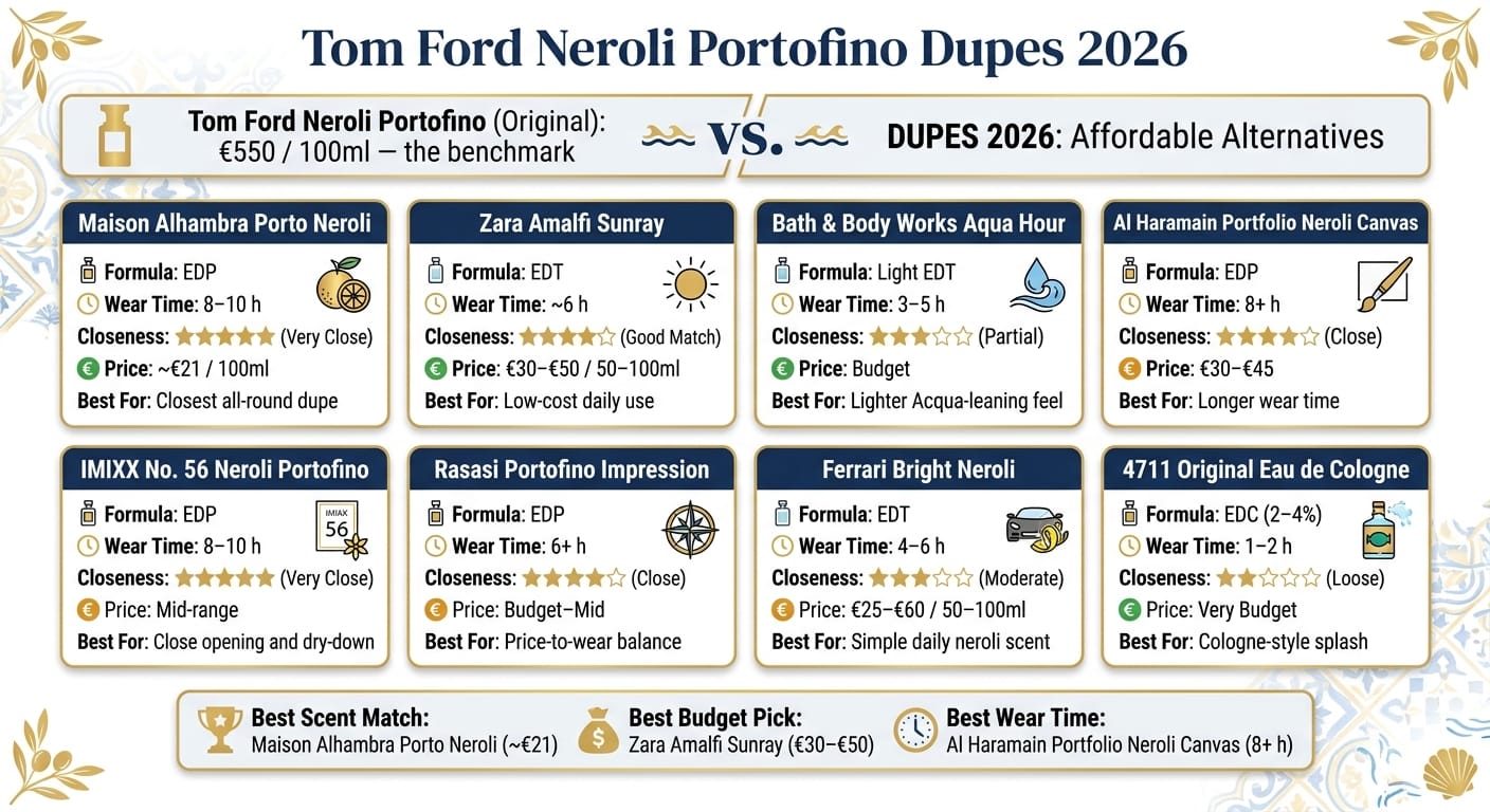 Tom Ford Neroli Portofino Dupes 2026: Price vs. Scent Match Comparison