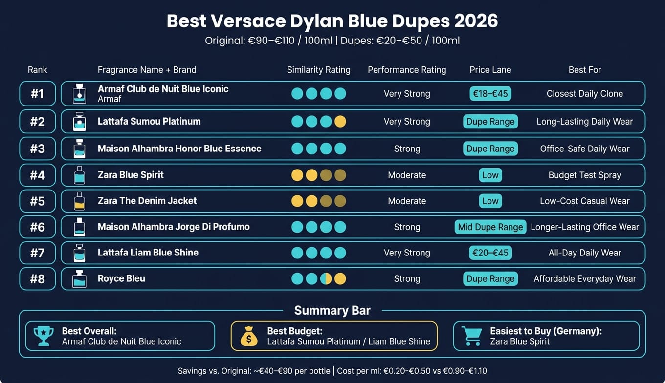 Versace Dylan Blue Dupes 2026: Price vs. Match Quality Comparison