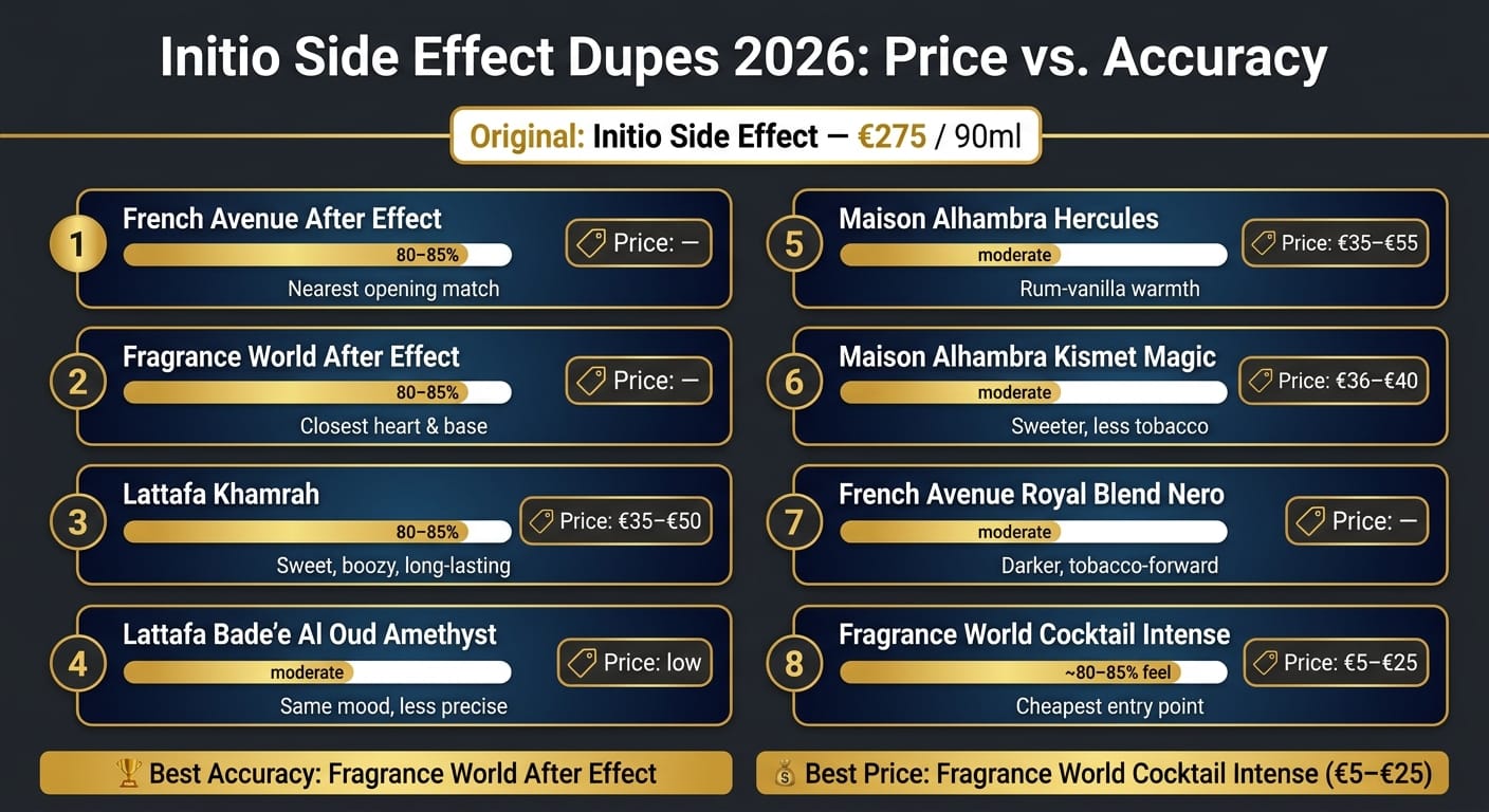 Dupe di Initio Side Effect 2026: confronto tra prezzo e fedeltà