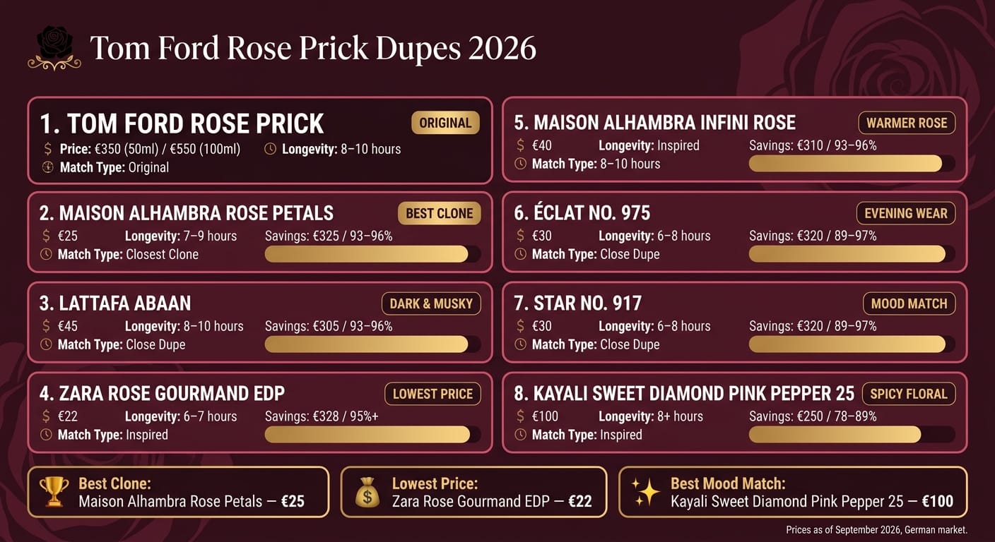Tom Ford Rose Prick Dupes 2026: Price & Match Comparison