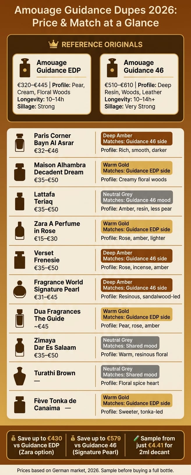 Amouage Guidance Dupes 2026: Price & Match Comparison