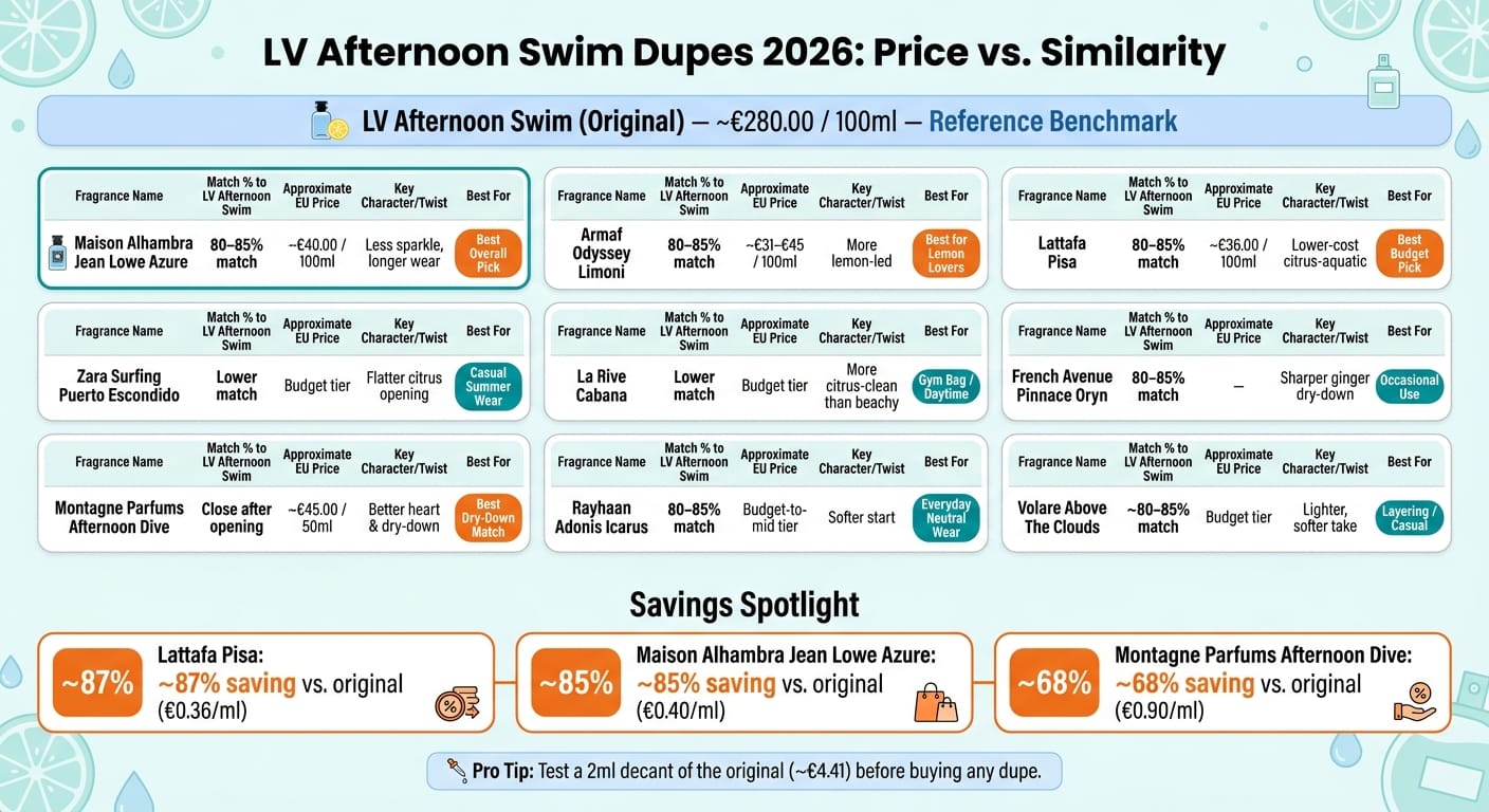 Clone LV Afternoon Swim 2026: Pret vs. Grad de asemanare