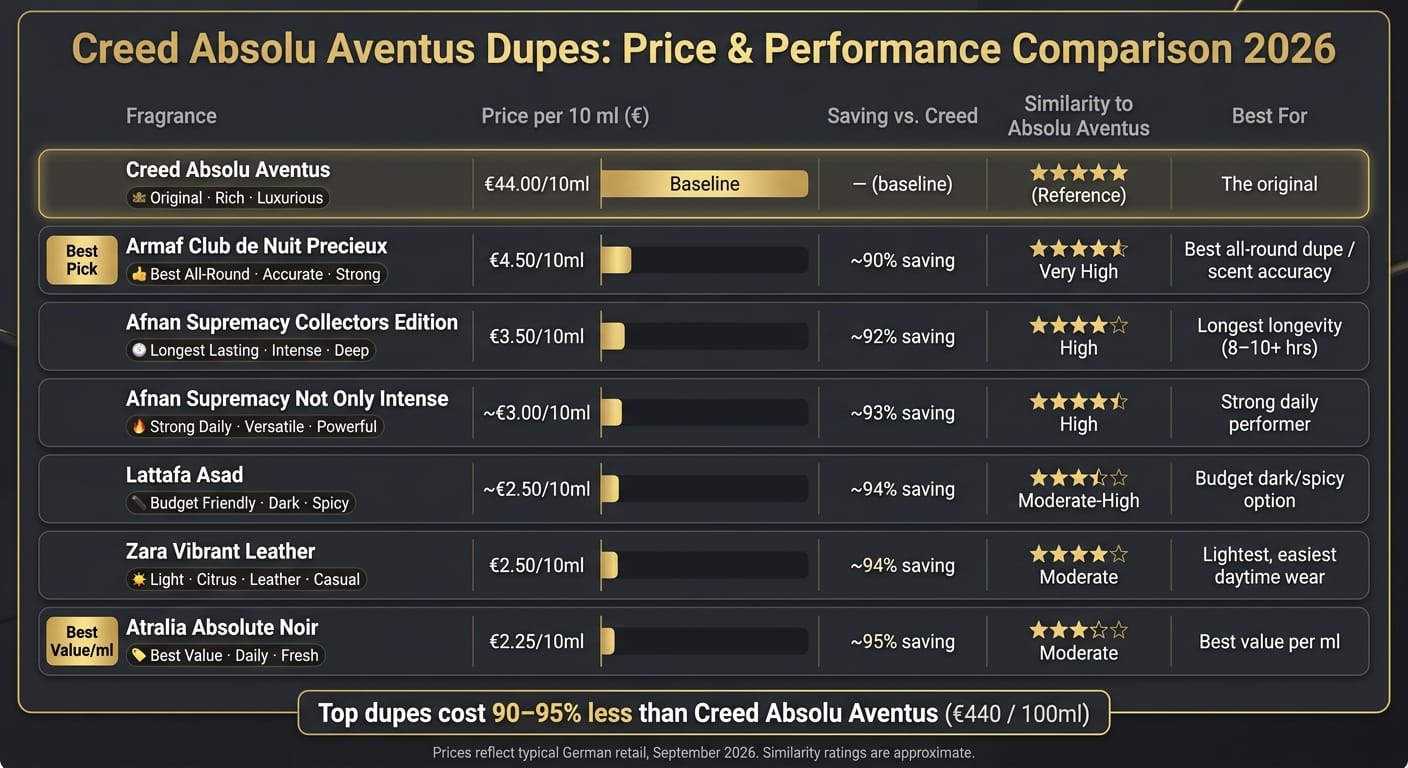 Creed Absolu Aventus Dupes: Price & Performance Comparison 2026