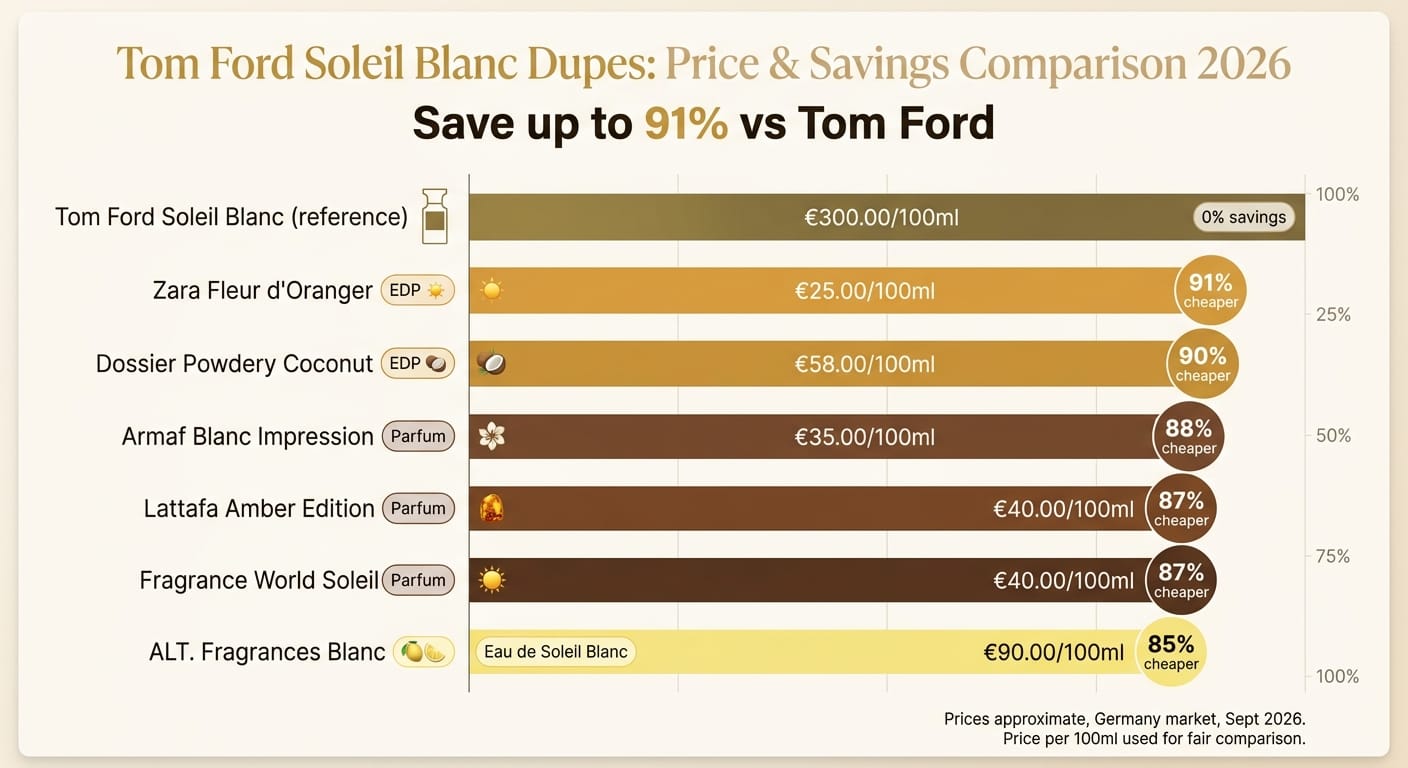 Tom Ford Soleil Blanc Dupes: Price & Savings Comparison 2026