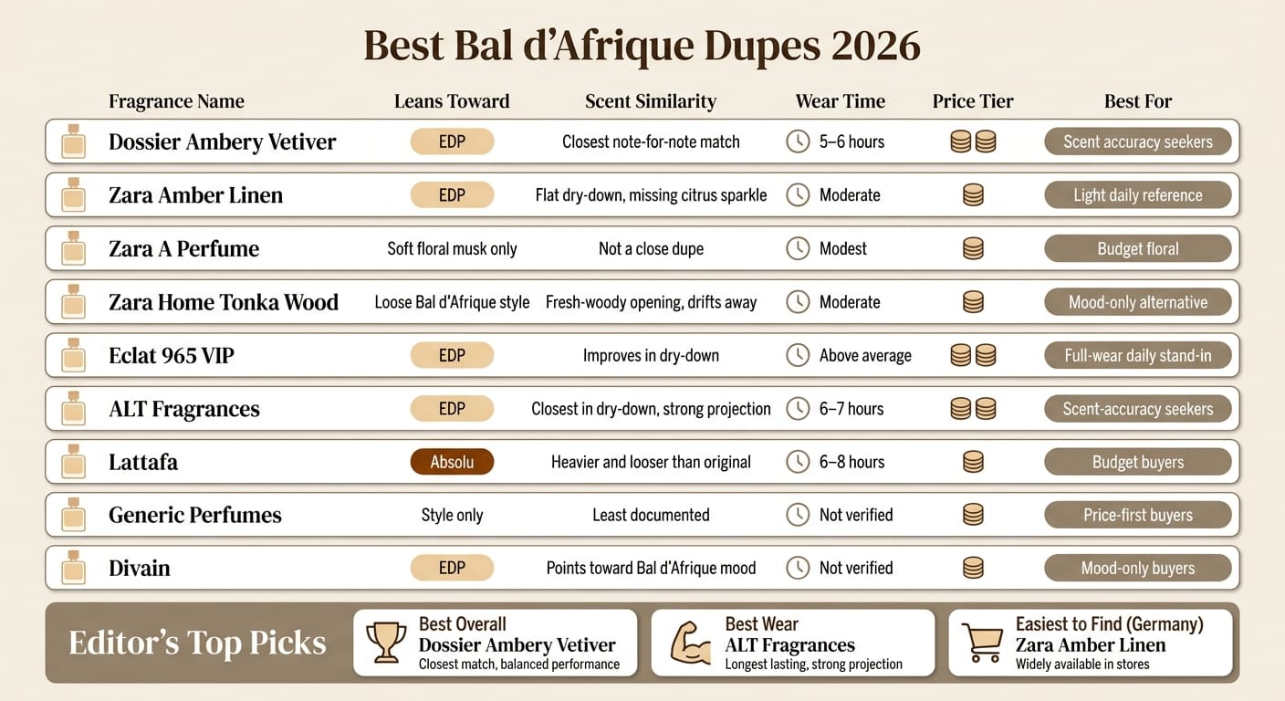 I migliori dupe di Bal d'Afrique per il 2026: confronto dettagliato