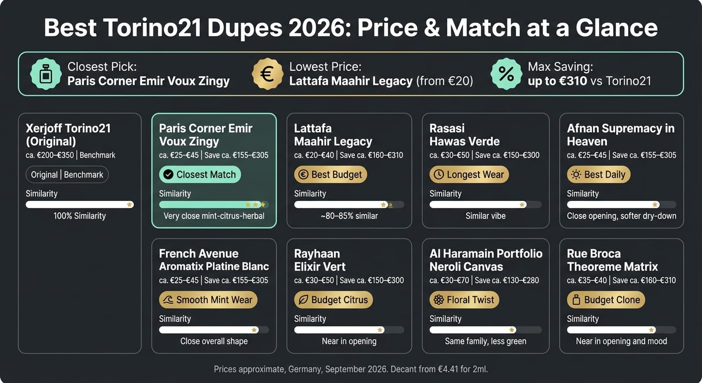 Torino21 Dupes 2026: Price & Match Comparison Chart