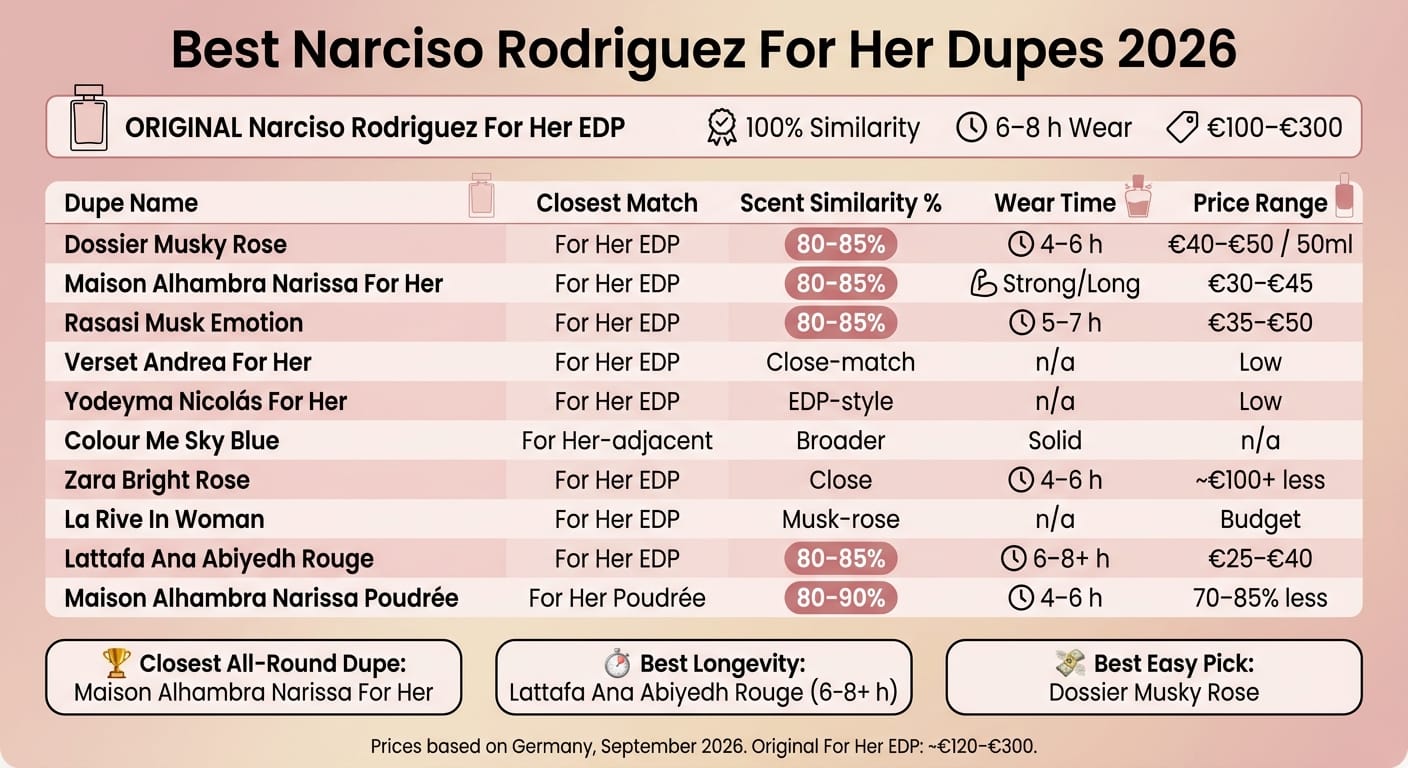 Narciso Rodriguez For Her Dupes: Price, Similarity & Longevity Compared