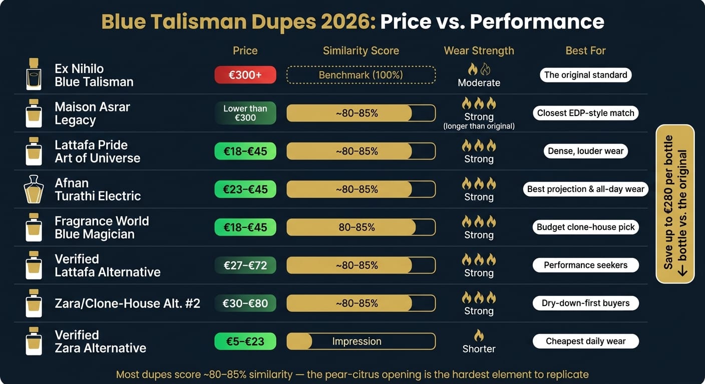 Blue Talisman Dupes 2026: Price vs. Performance Comparison