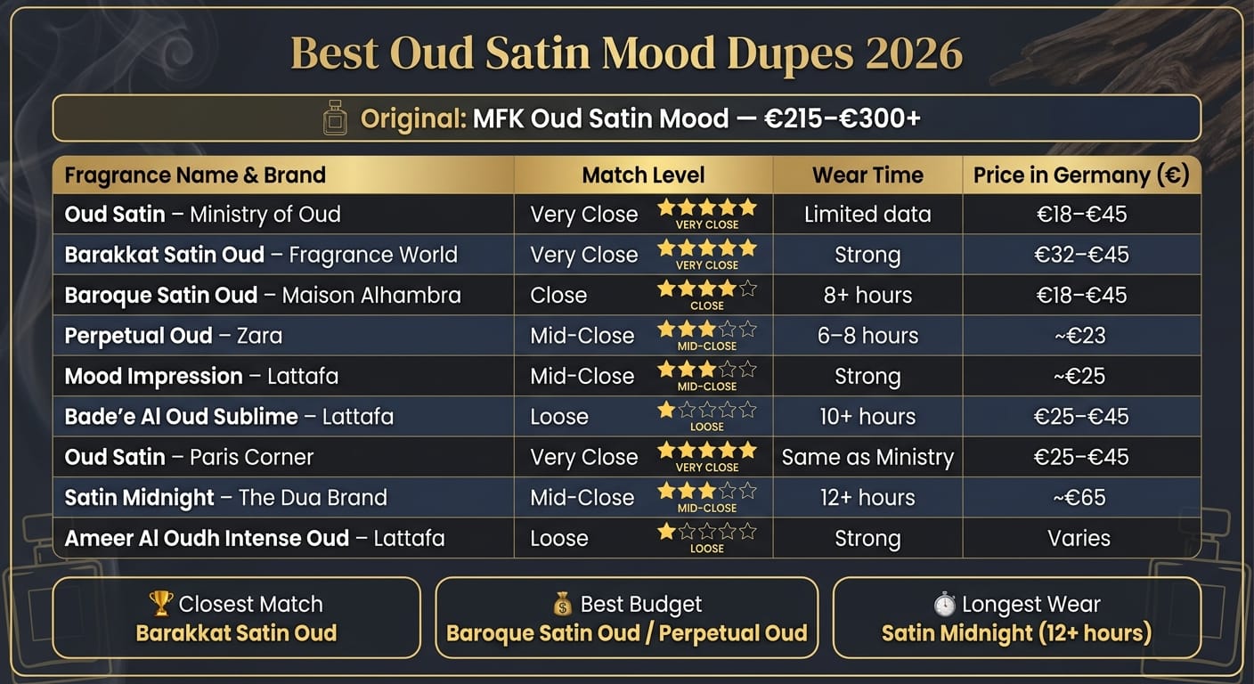 Les meilleurs dupes d’Oud Satin Mood en 2026 : Comparatif prix et ressemblance