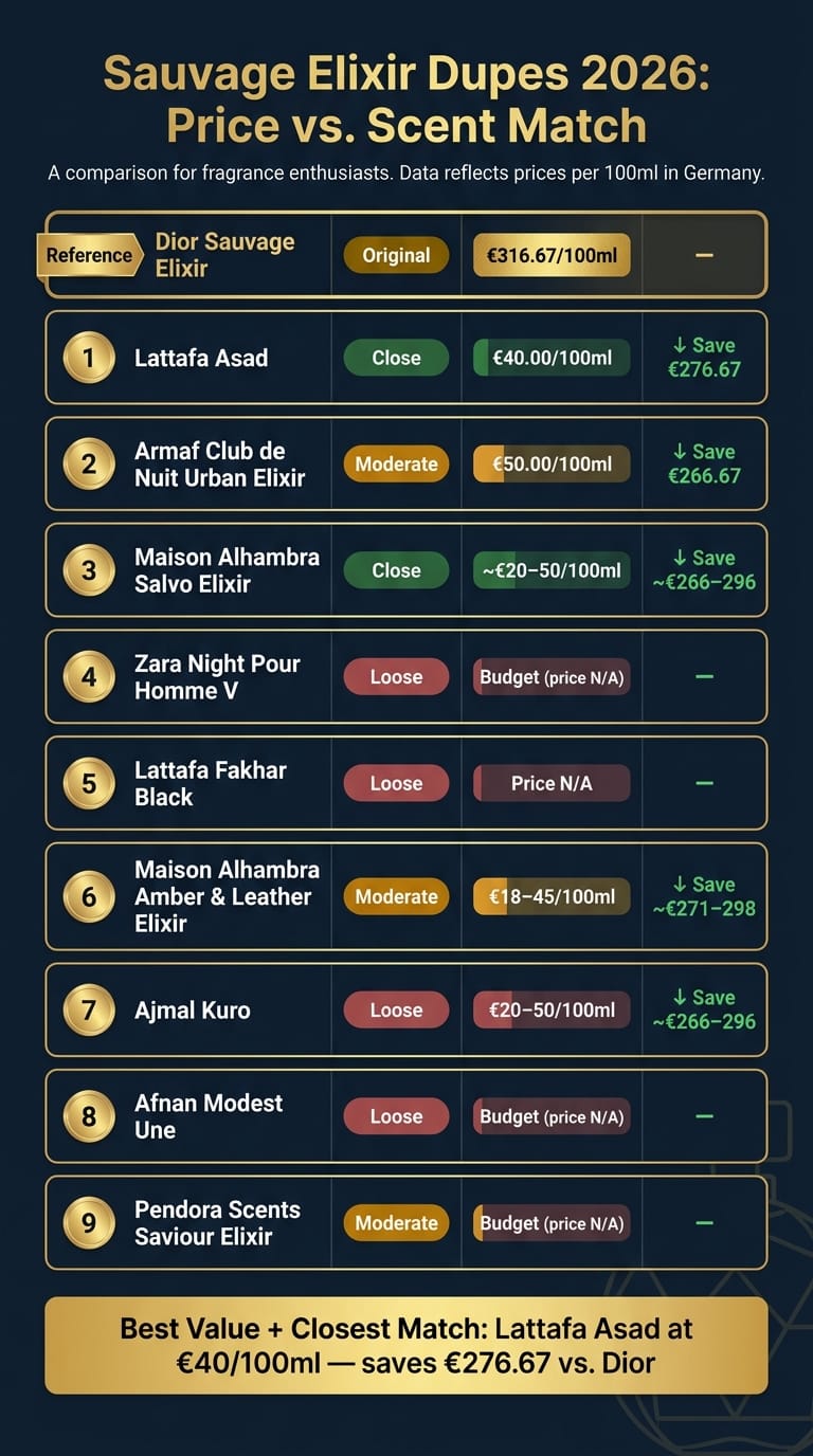 Alternativy Sauvage Elixir 2026: Srovnání ceny a věrnosti vůně