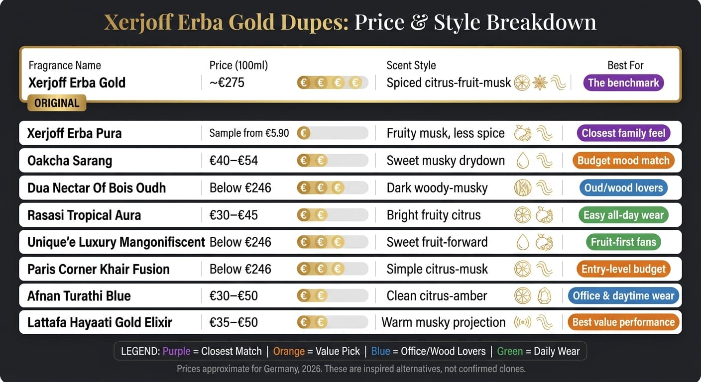 Xerjoff Erba Gold vs 8 odpowiedników: cena, styl i zastosowanie