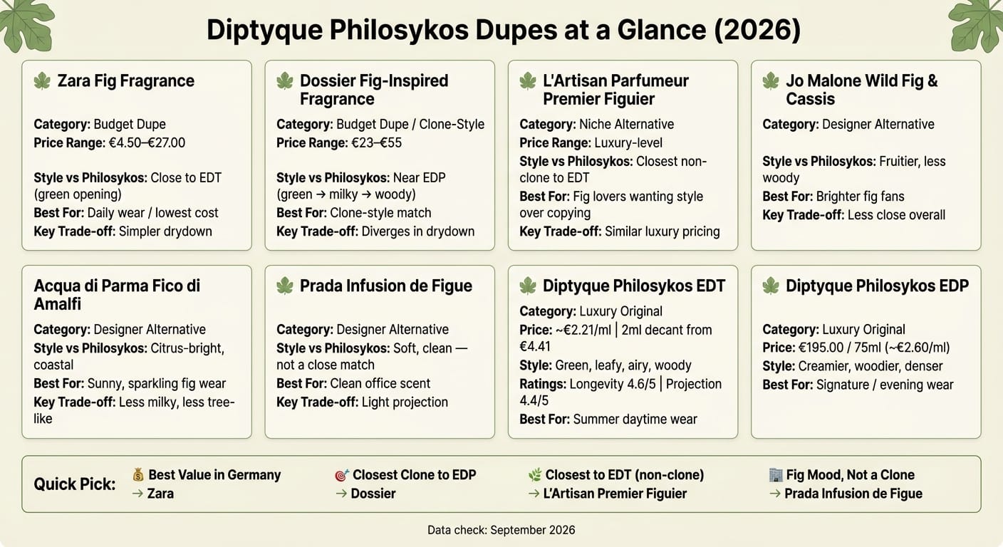Diptyque Philosykos Dupes im Vergleich: Preis, Stil & Ähnlichkeit 2026