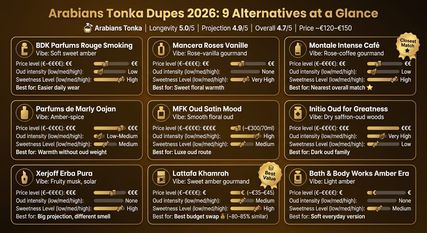 Arabians Tonka Dupes 2026: 9 Alternatives Compared by Price, Vibe & Oud Intensity