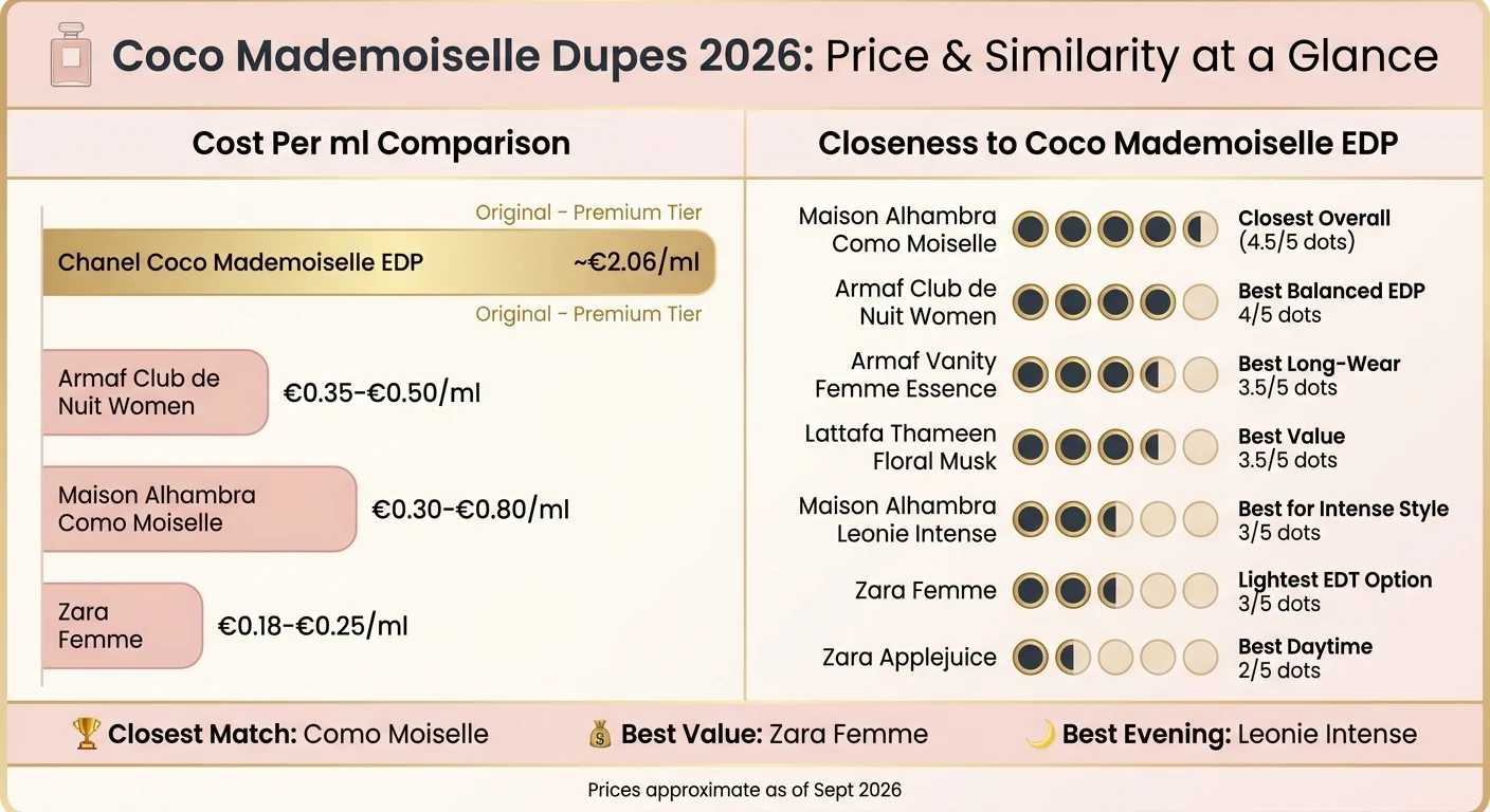 Coco Mademoiselle Dupes 2026: Price & Similarity Comparison