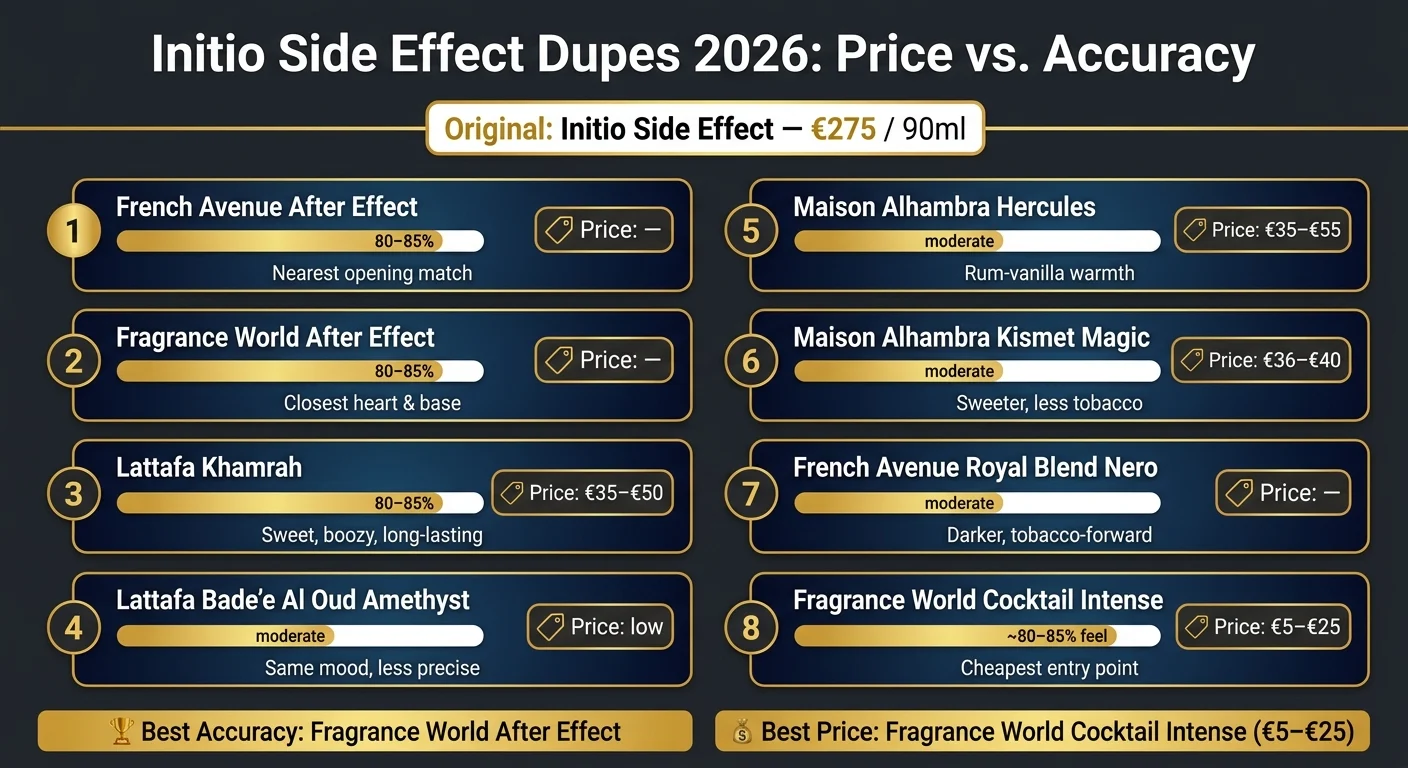 Initio Side Effect Dupes 2026: Price vs. Accuracy Comparison