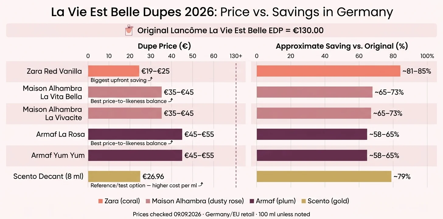 La Vie Est Belle Dupes 2026: Price vs. Scent Similarity Comparison