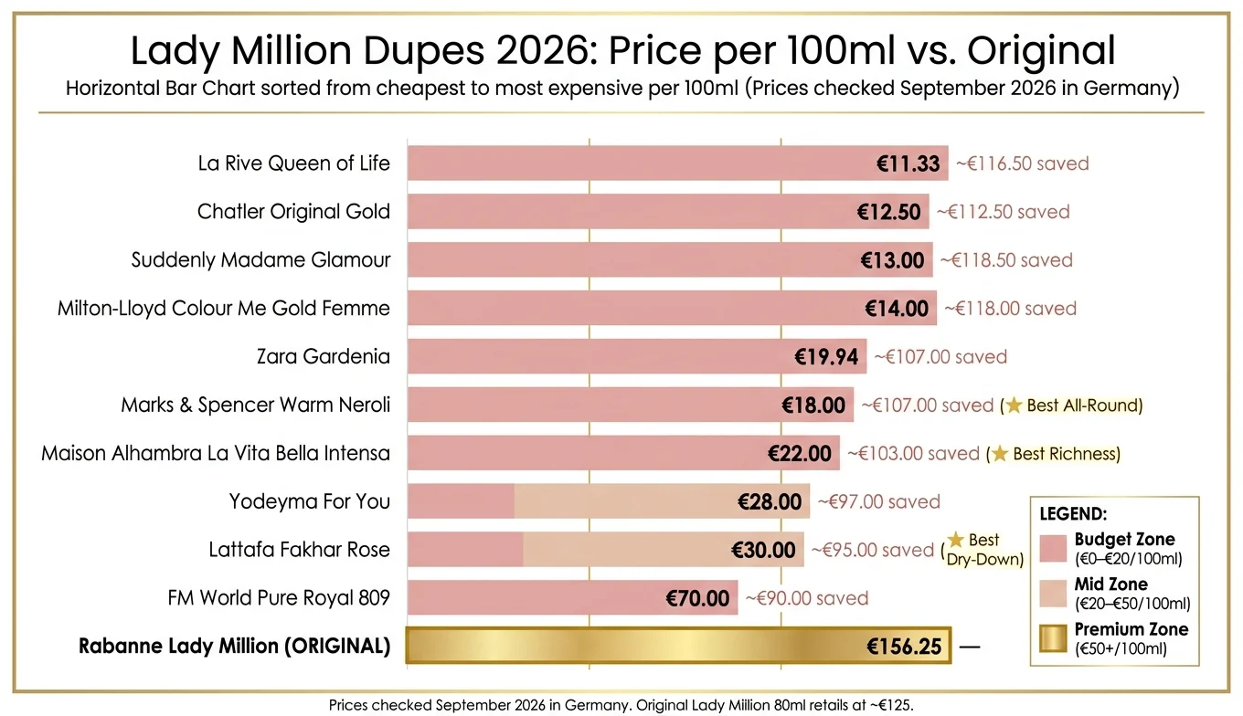 Lady Million Dupes 2026: Price vs. Scent Match Comparison