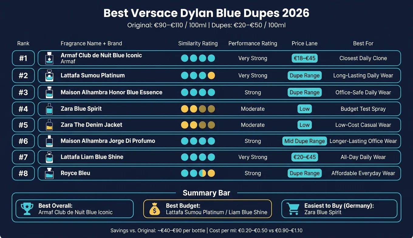 Versace Dylan Blue Dupes 2026: Price vs. Match Quality Comparison
