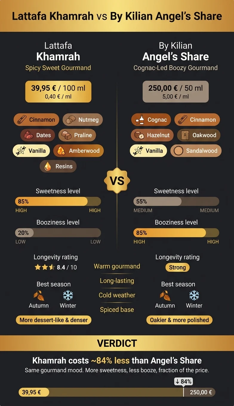Lattafa Khamrah vs By Kilian Angel's Share: Scent & Price Comparison